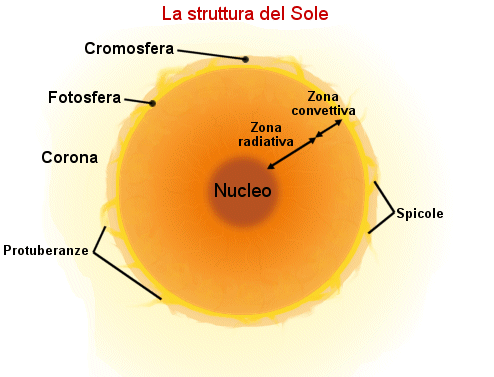La struttura interna del Sole